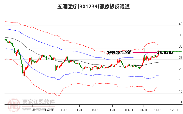 301234五洲医疗赢家极反通道工具