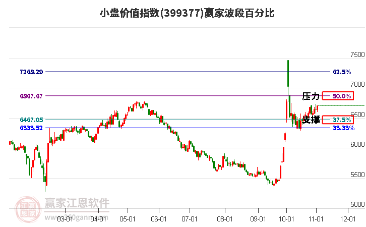 小盘价值指数赢家波段百分比工具