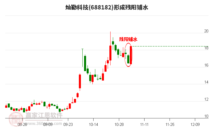 688182灿勤科技形成残阳铺水形态