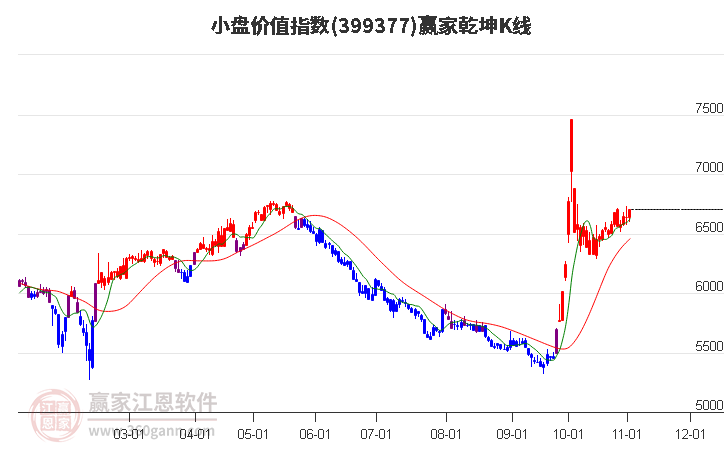 399377小盘价值赢家乾坤K线工具