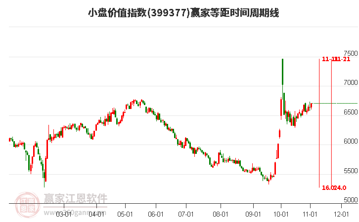 小盘价值指数赢家等距时间周期线工具