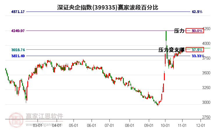 深證央企指數(shù)贏家波段百分比工具