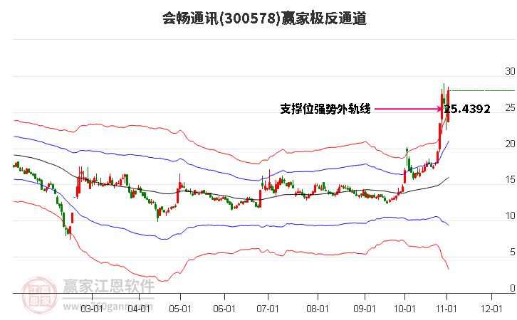 300578会畅通讯赢家极反通道工具