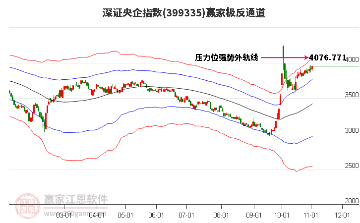 399335深證央企贏家極反通道工具