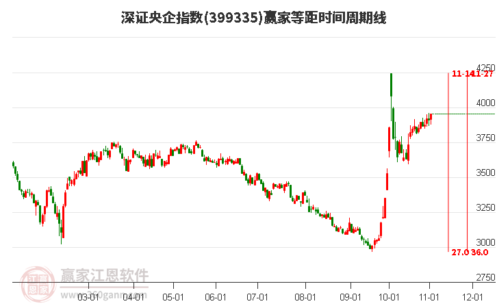 深證央企指數(shù)贏家等距時(shí)間周期線工具
