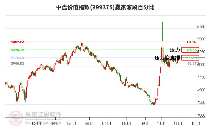 中盘价值指数赢家波段百分比工具