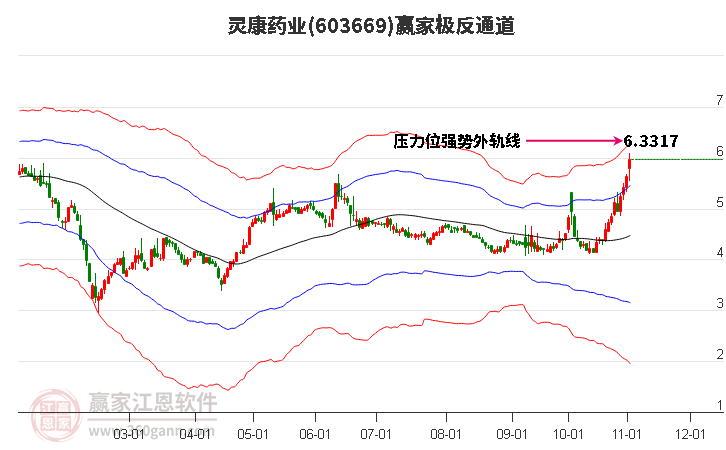 603669灵康药业赢家极反通道工具