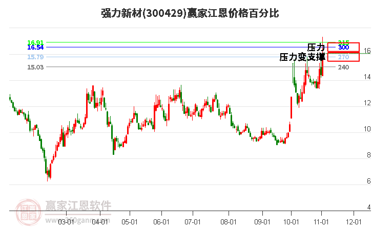 300429强力新材江恩价格百分比工具