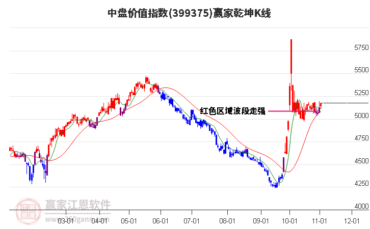 399375中盘价值赢家乾坤K线工具