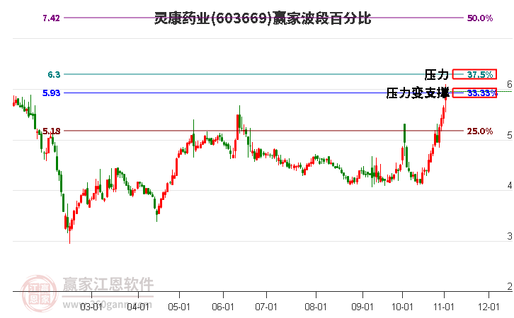 603669灵康药业波段百分比工具