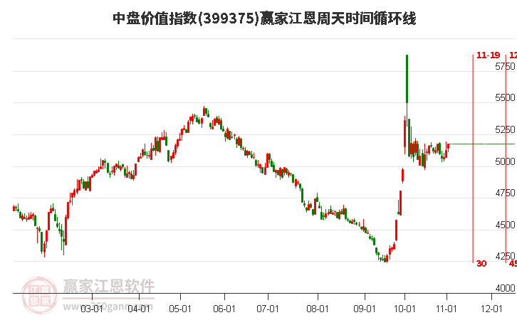 中盘价值指数赢家江恩周天时间循环线工具