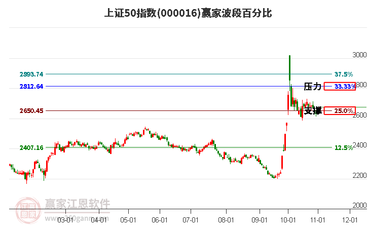 上证50指数赢家波段百分比工具