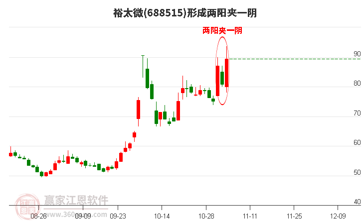 裕太微形成两阳夹一阴形态