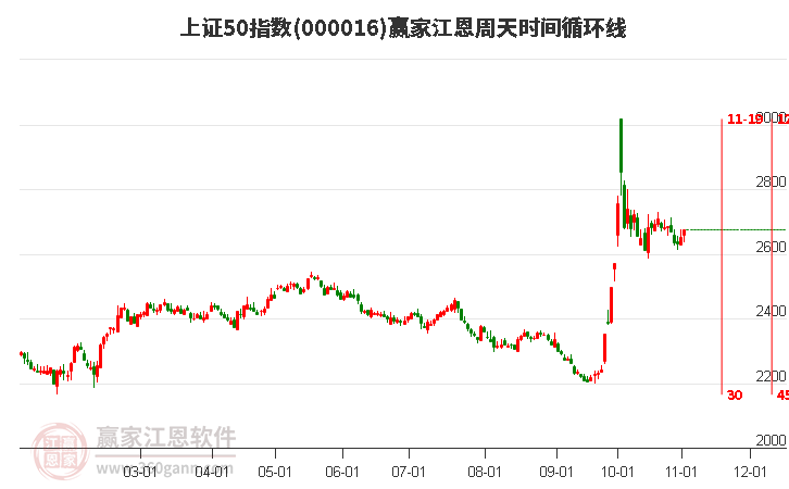 上证50指数赢家江恩周天时间循环线工具