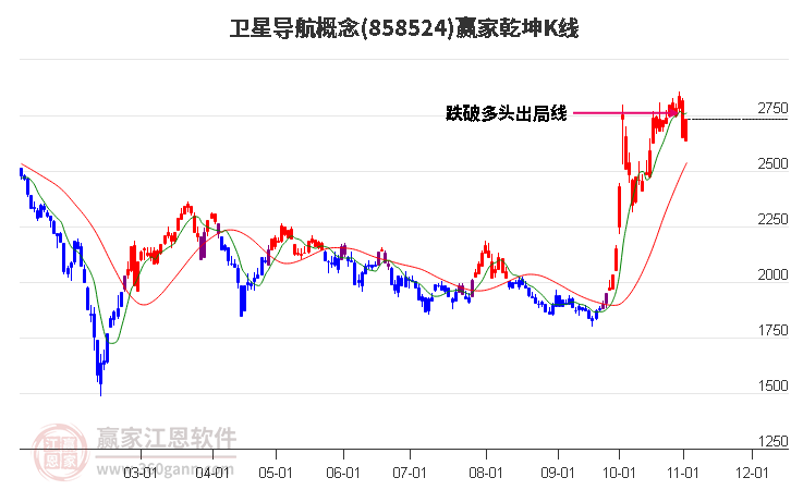 858524卫星导航赢家乾坤K线工具