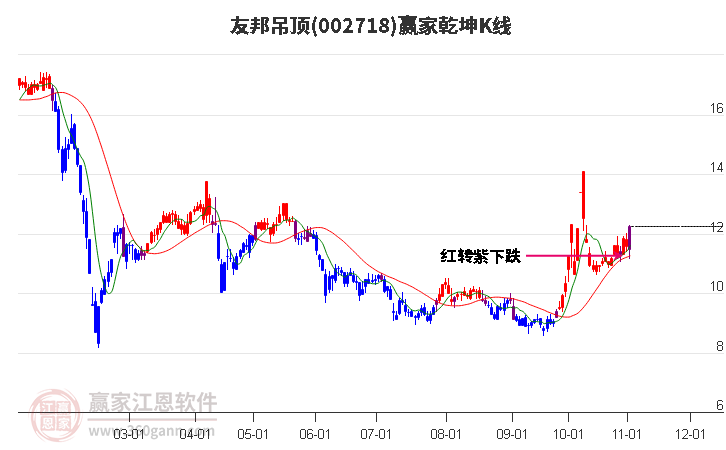 002718友邦吊顶赢家乾坤K线工具