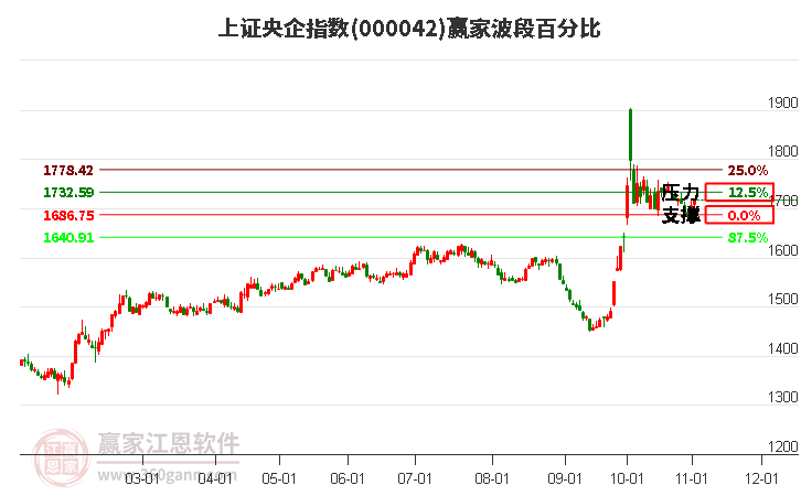 上证央企指数赢家波段百分比工具