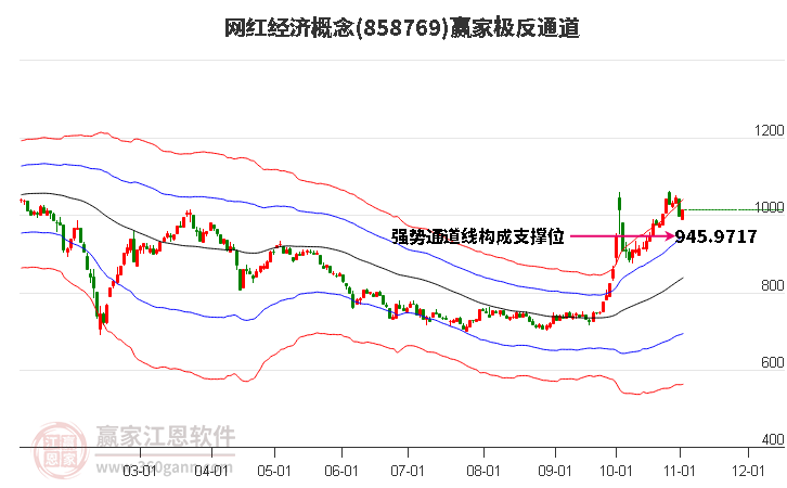 858769网红经济赢家极反通道工具