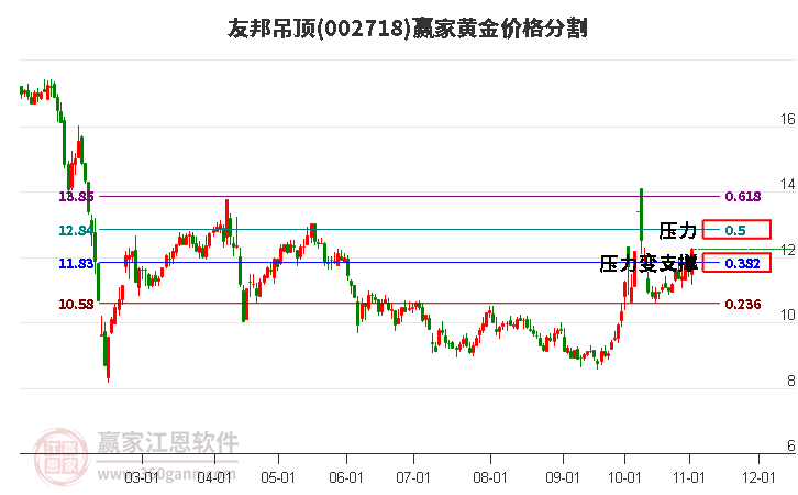 002718友邦吊顶黄金价格分割工具