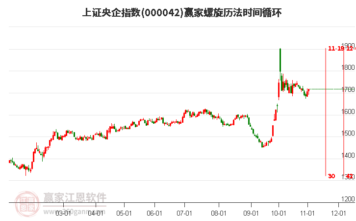 上证央企指数赢家螺旋历法时间循环工具