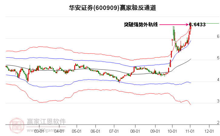 600909华安证券赢家极反通道工具