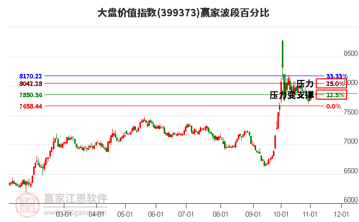 大盘价值指数赢家波段百分比工具