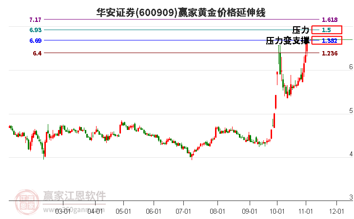 600909华安证券黄金价格延伸线工具