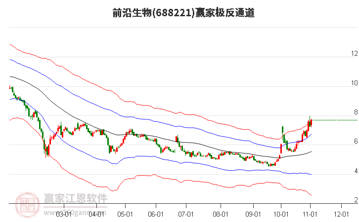 688221前沿生物赢家极反通道工具