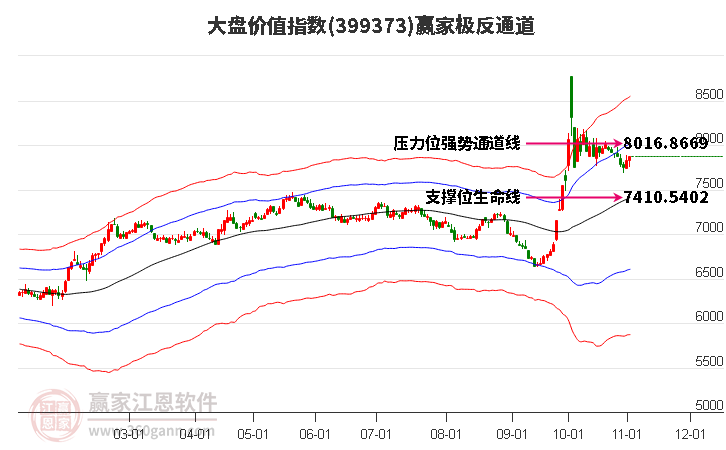 399373大盘价值赢家极反通道工具