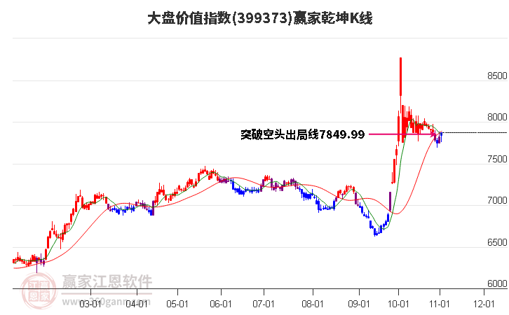 399373大盘价值赢家乾坤K线工具