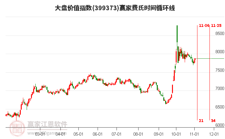 大盘价值指数赢家费氏时间循环线工具