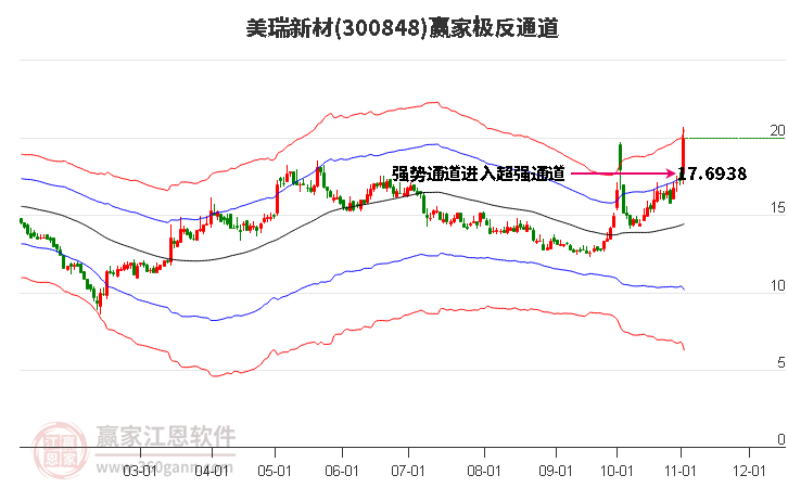 300848美瑞新材赢家极反通道工具