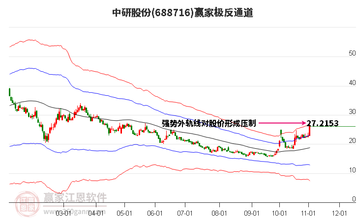 688716中研股份贏家極反通道工具