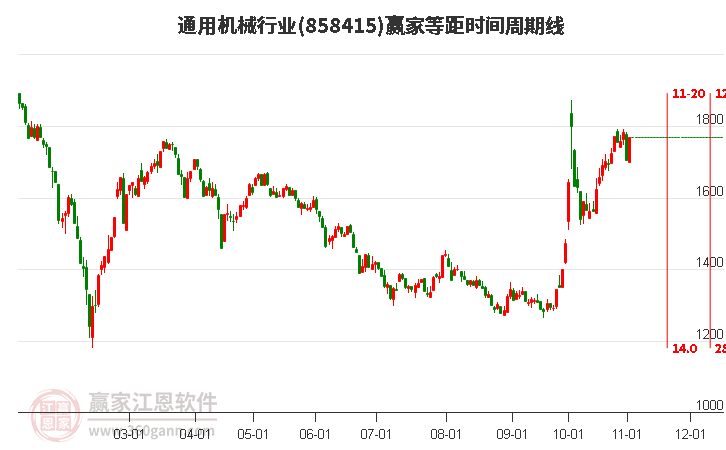 通用机械行业赢家等距时间周期线工具