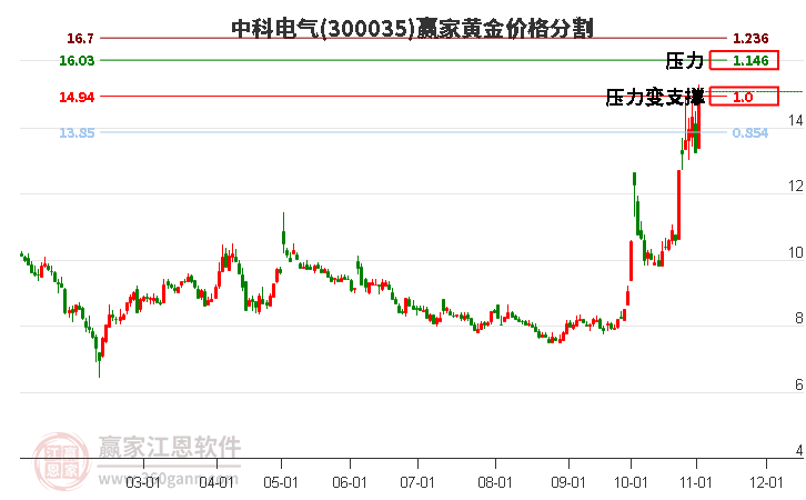 300035中科電氣黃金價格分割工具