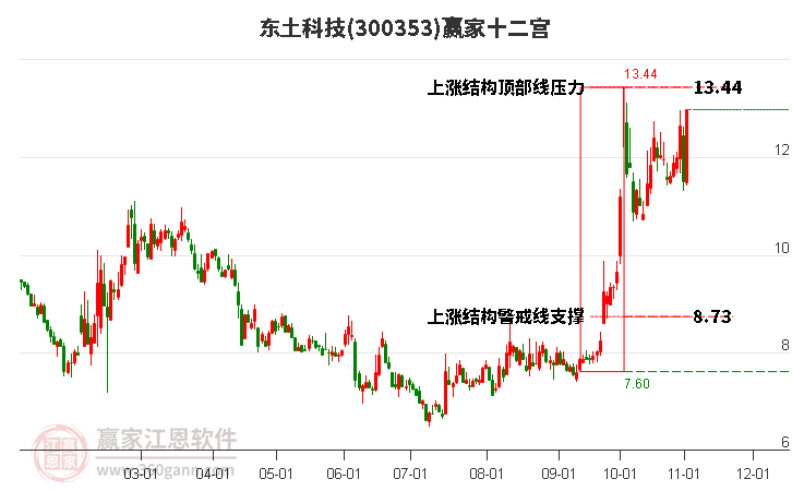 300353东土科技赢家十二宫工具