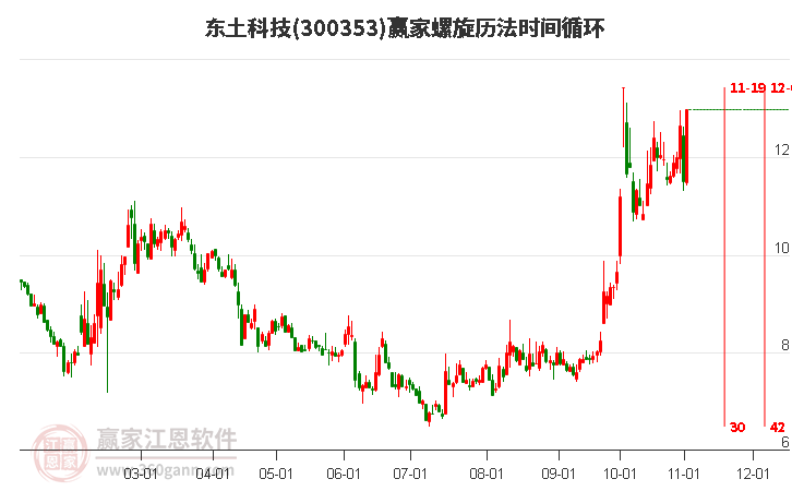 300353东土科技螺旋历法时间循环工具