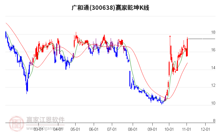 300638广和通赢家乾坤K线工具