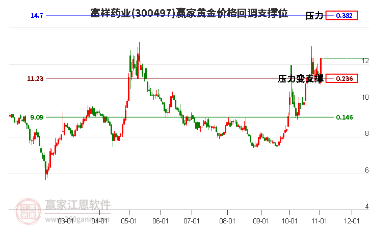 300497富祥药业黄金价格回调支撑位工具