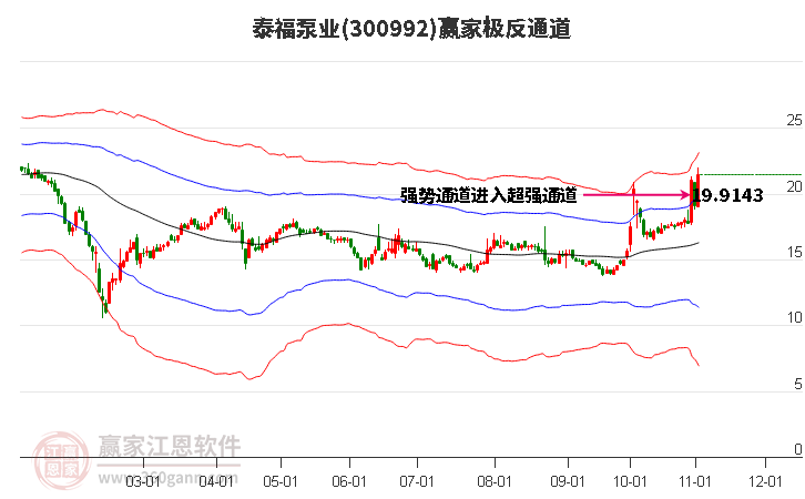 300992泰福泵业赢家极反通道工具