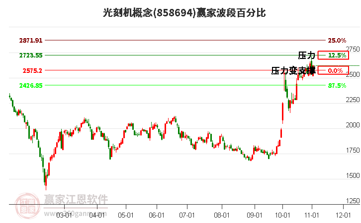 光刻机概念赢家波段百分比工具