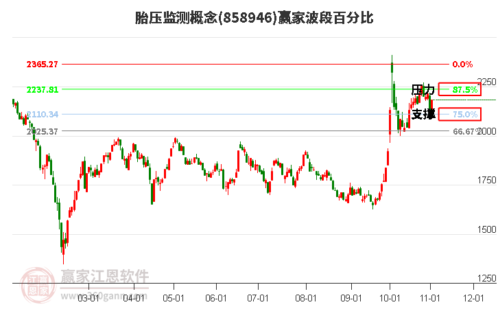 胎压监测概念赢家波段百分比工具