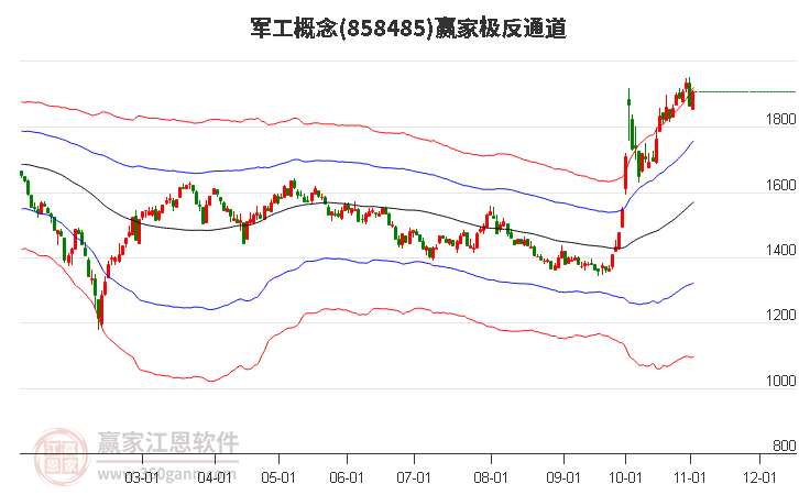 858485军工赢家极反通道工具