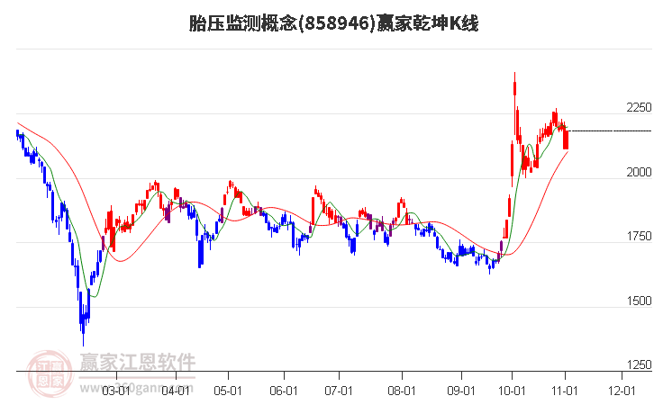 858946胎压监测赢家乾坤K线工具