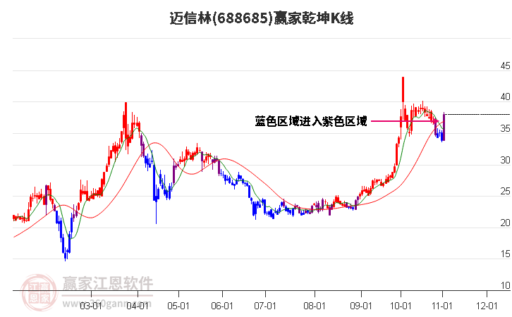 688685迈信林赢家乾坤K线工具