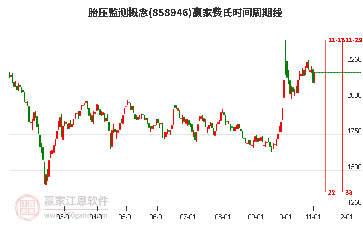 胎压监测概念赢家费氏时间周期线工具