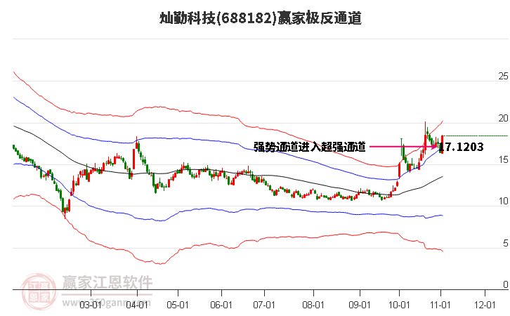 688182灿勤科技赢家极反通道工具