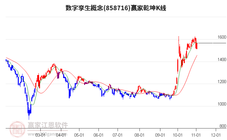 858716数字孪生赢家乾坤K线工具