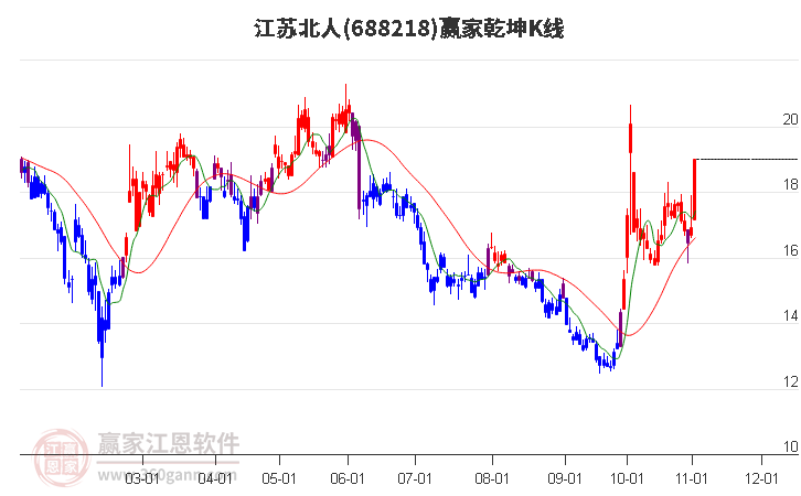 688218江苏北人赢家乾坤K线工具