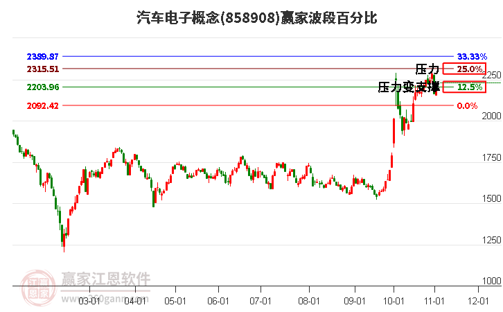 汽车电子概念赢家波段百分比工具